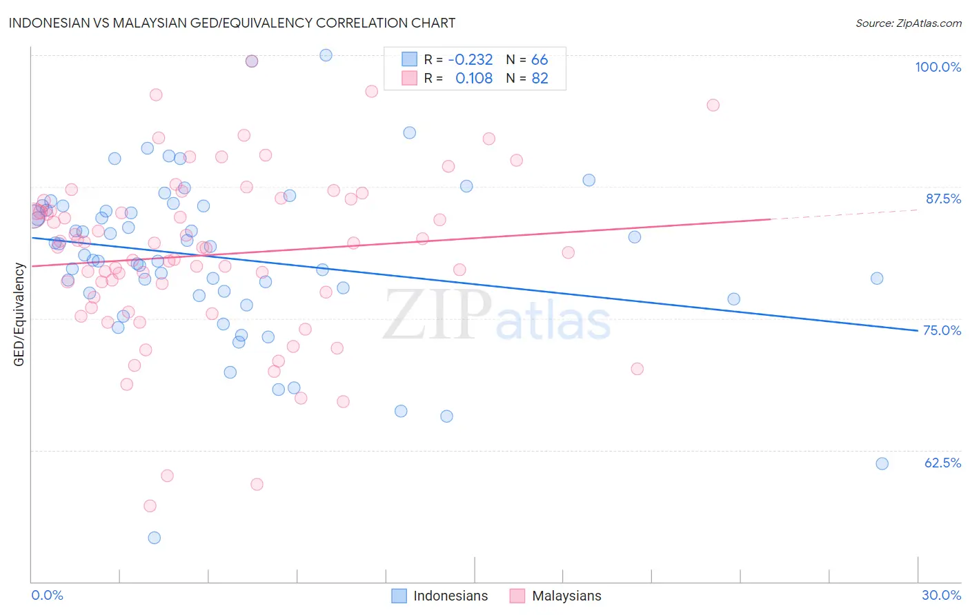 Indonesian vs Malaysian GED/Equivalency