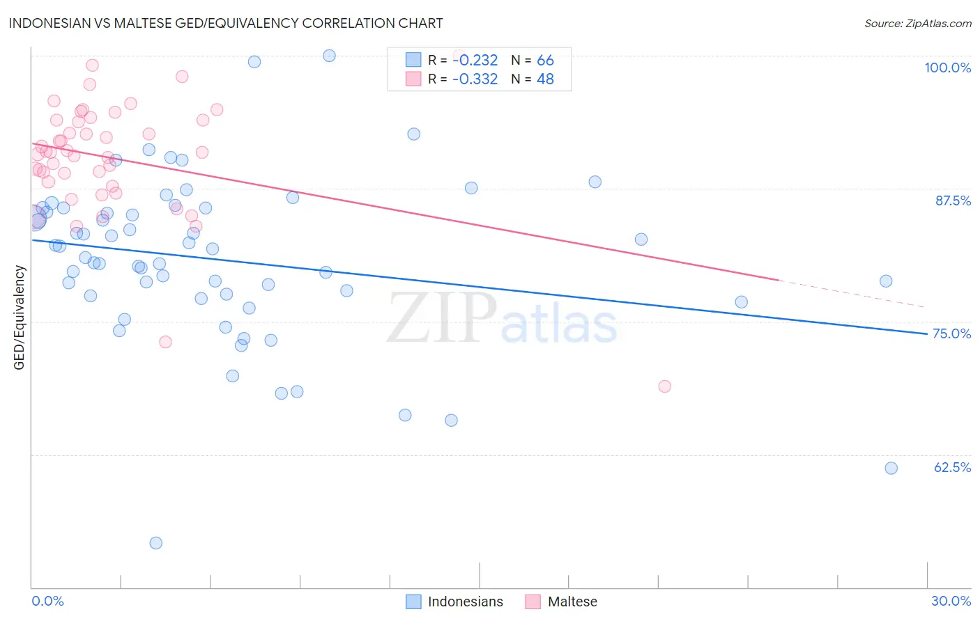 Indonesian vs Maltese GED/Equivalency