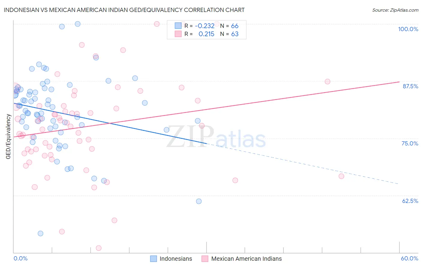 Indonesian vs Mexican American Indian GED/Equivalency