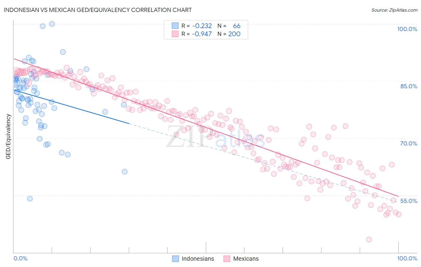 Indonesian vs Mexican GED/Equivalency