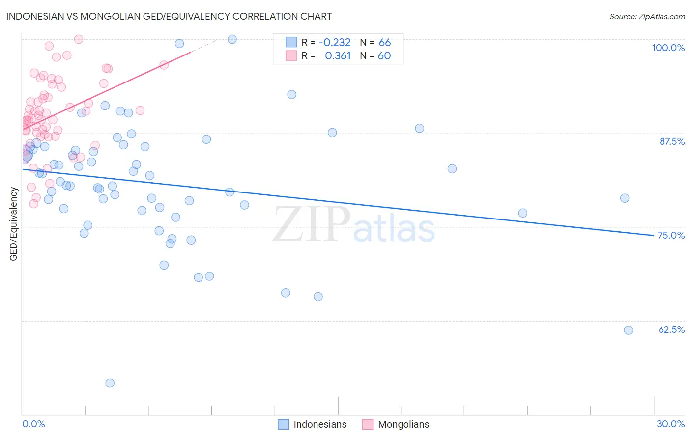 Indonesian vs Mongolian GED/Equivalency