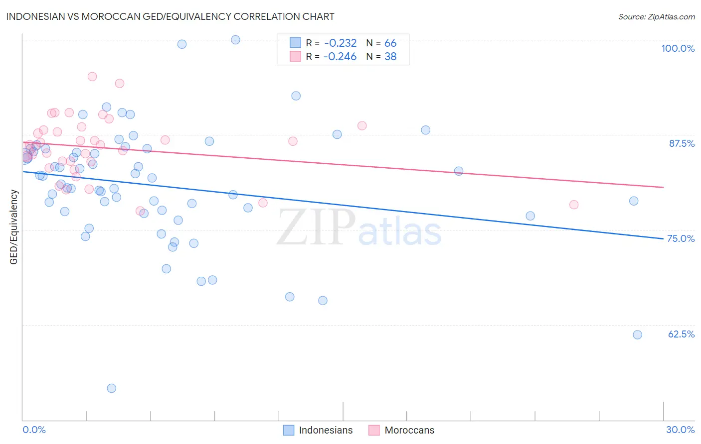 Indonesian vs Moroccan GED/Equivalency