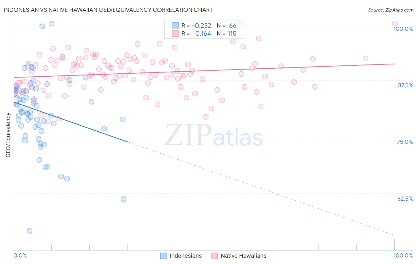 Indonesian vs Native Hawaiian GED/Equivalency