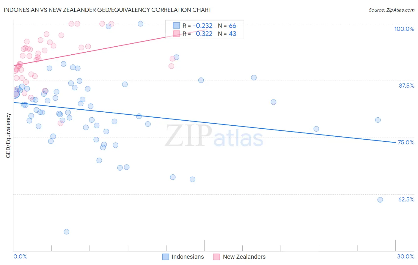 Indonesian vs New Zealander GED/Equivalency