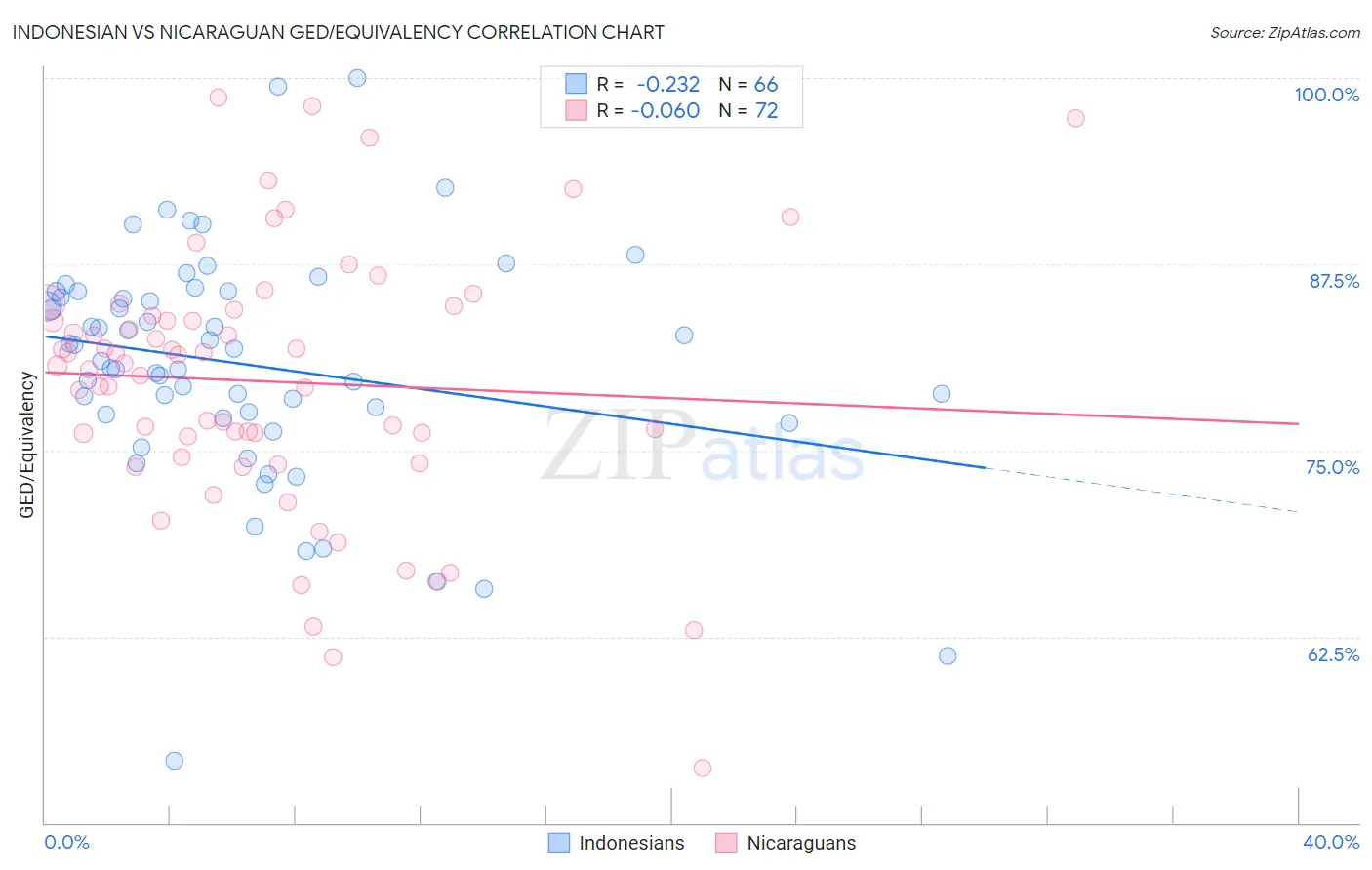 Indonesian vs Nicaraguan GED/Equivalency