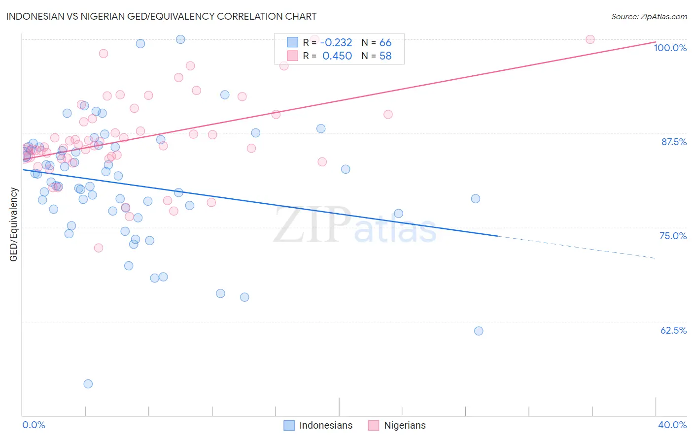 Indonesian vs Nigerian GED/Equivalency