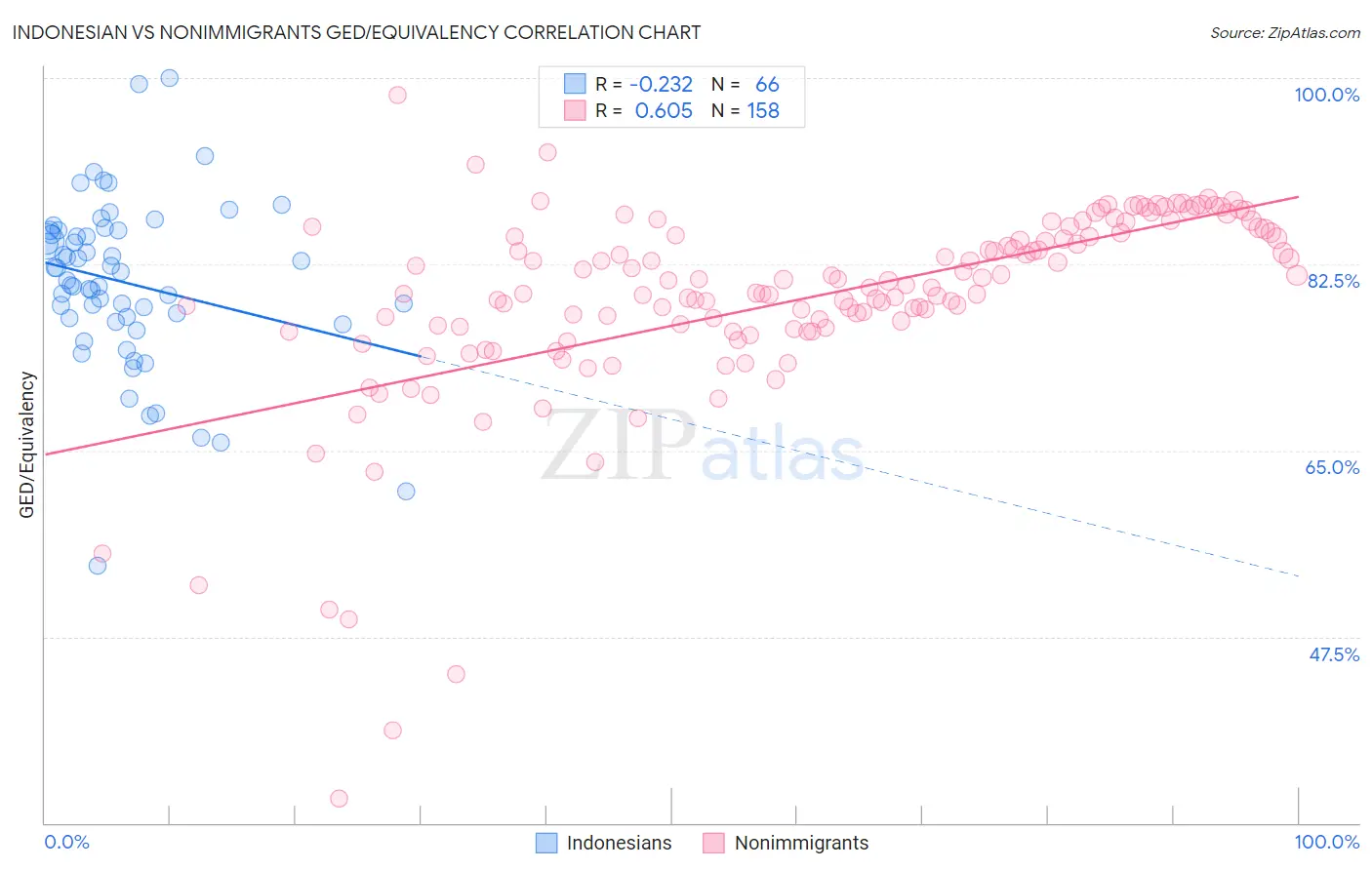 Indonesian vs Nonimmigrants GED/Equivalency