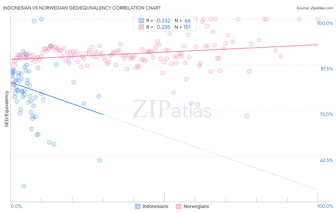 Indonesian vs Norwegian GED/Equivalency