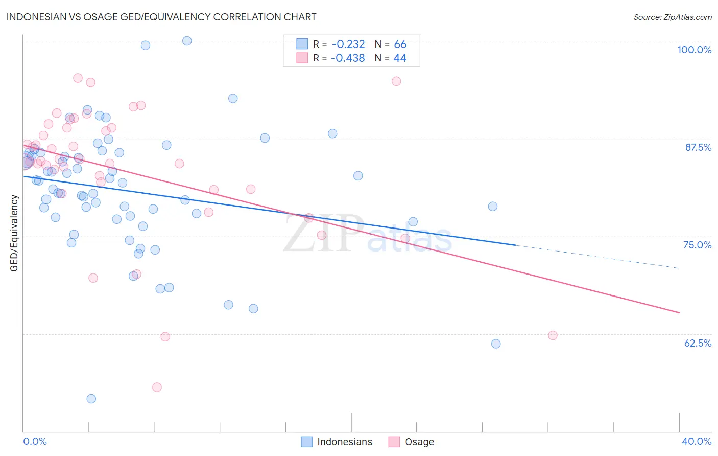 Indonesian vs Osage GED/Equivalency