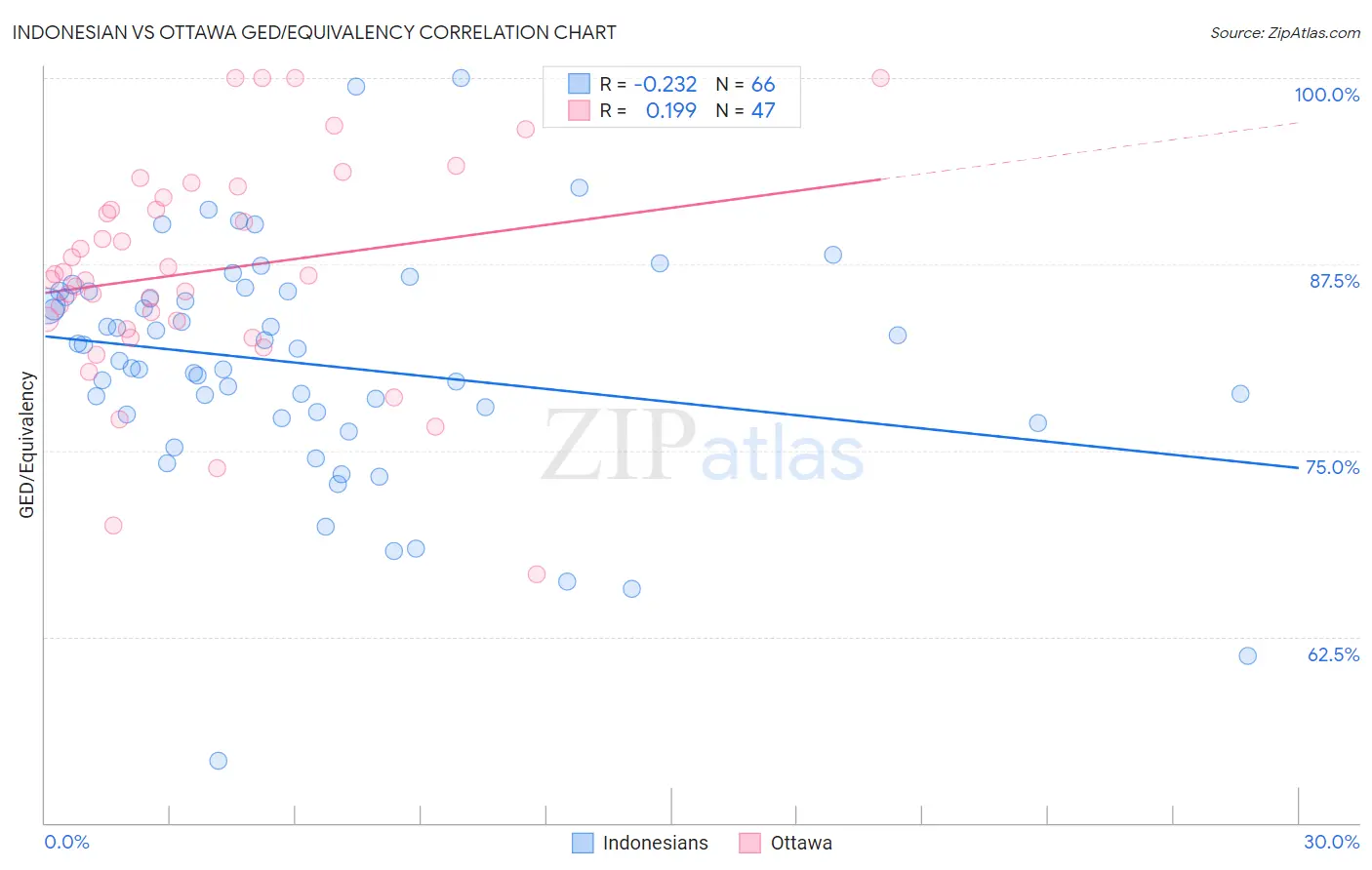 Indonesian vs Ottawa GED/Equivalency