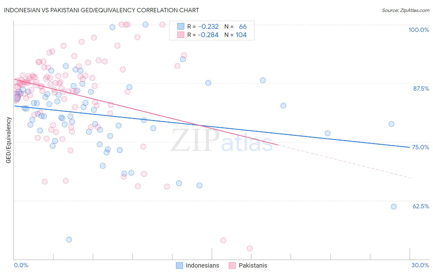 Indonesian vs Pakistani GED/Equivalency