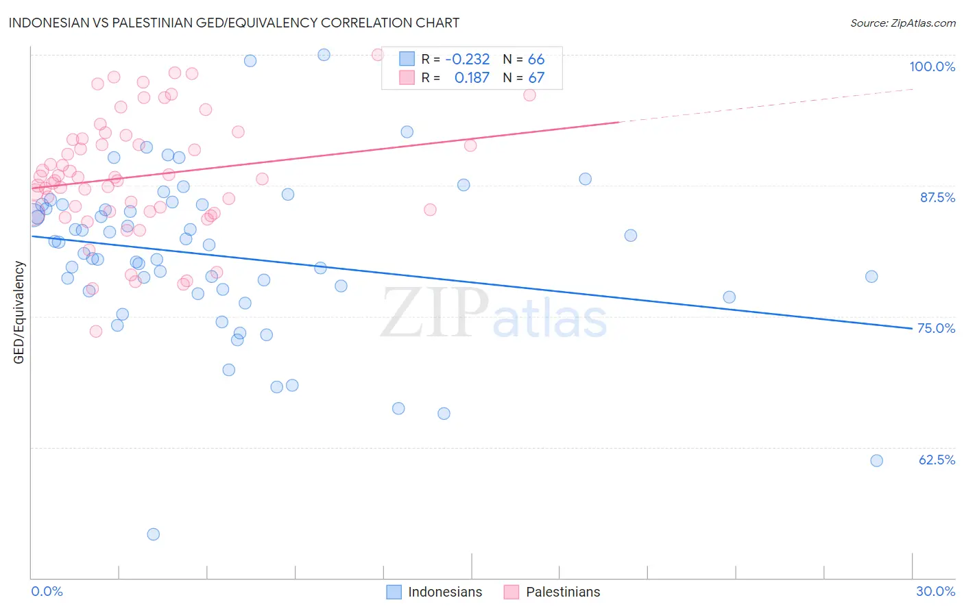 Indonesian vs Palestinian GED/Equivalency