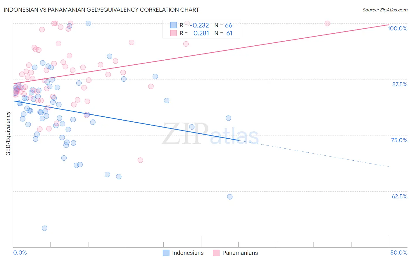 Indonesian vs Panamanian GED/Equivalency