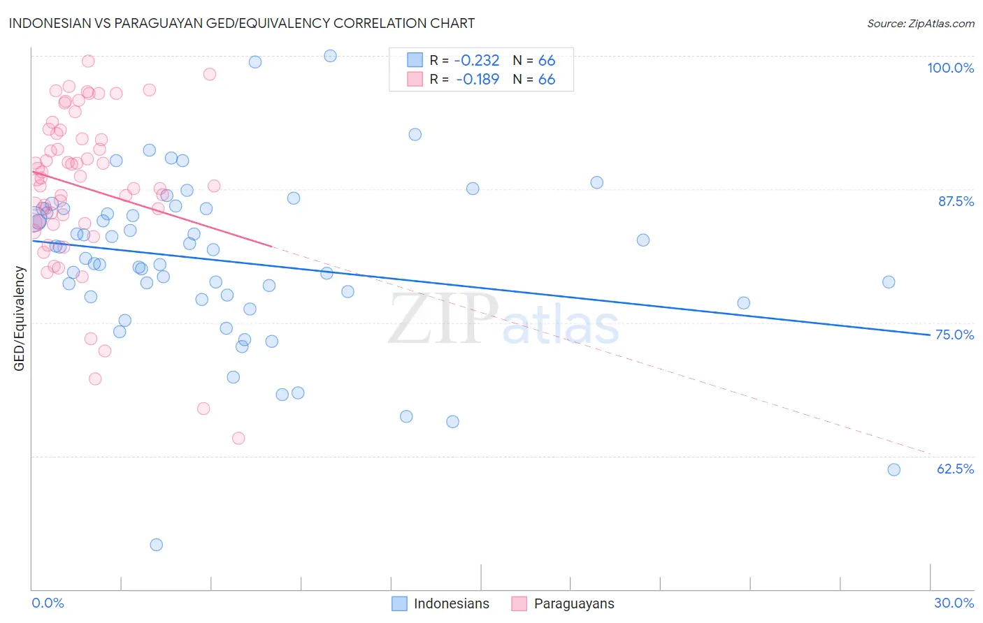 Indonesian vs Paraguayan GED/Equivalency