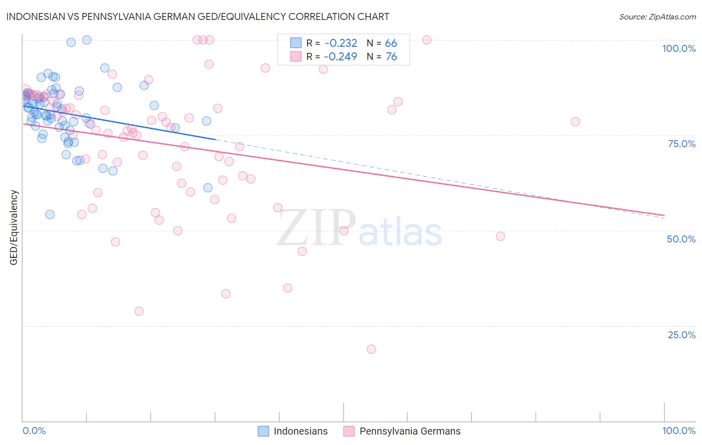 Indonesian vs Pennsylvania German GED/Equivalency