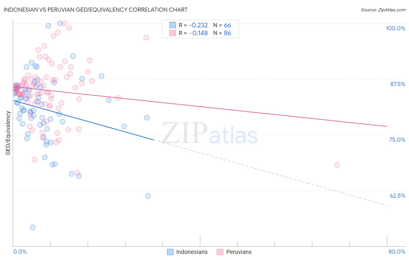 Indonesian vs Peruvian GED/Equivalency