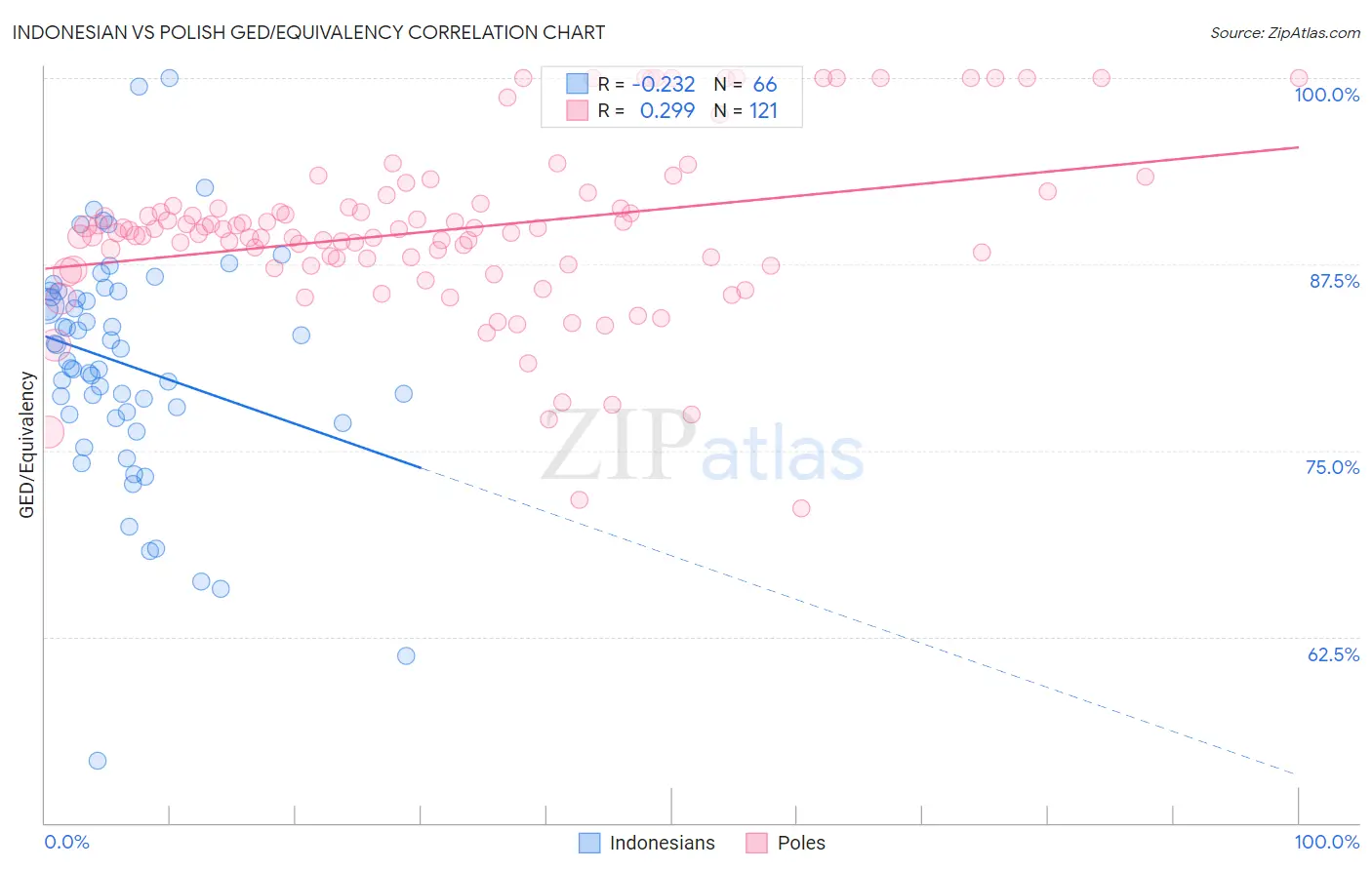 Indonesian vs Polish GED/Equivalency