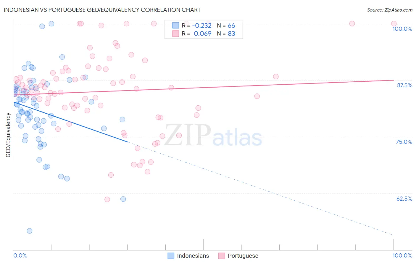 Indonesian vs Portuguese GED/Equivalency