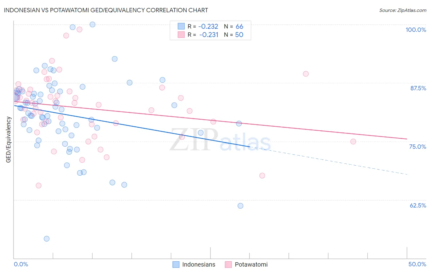 Indonesian vs Potawatomi GED/Equivalency