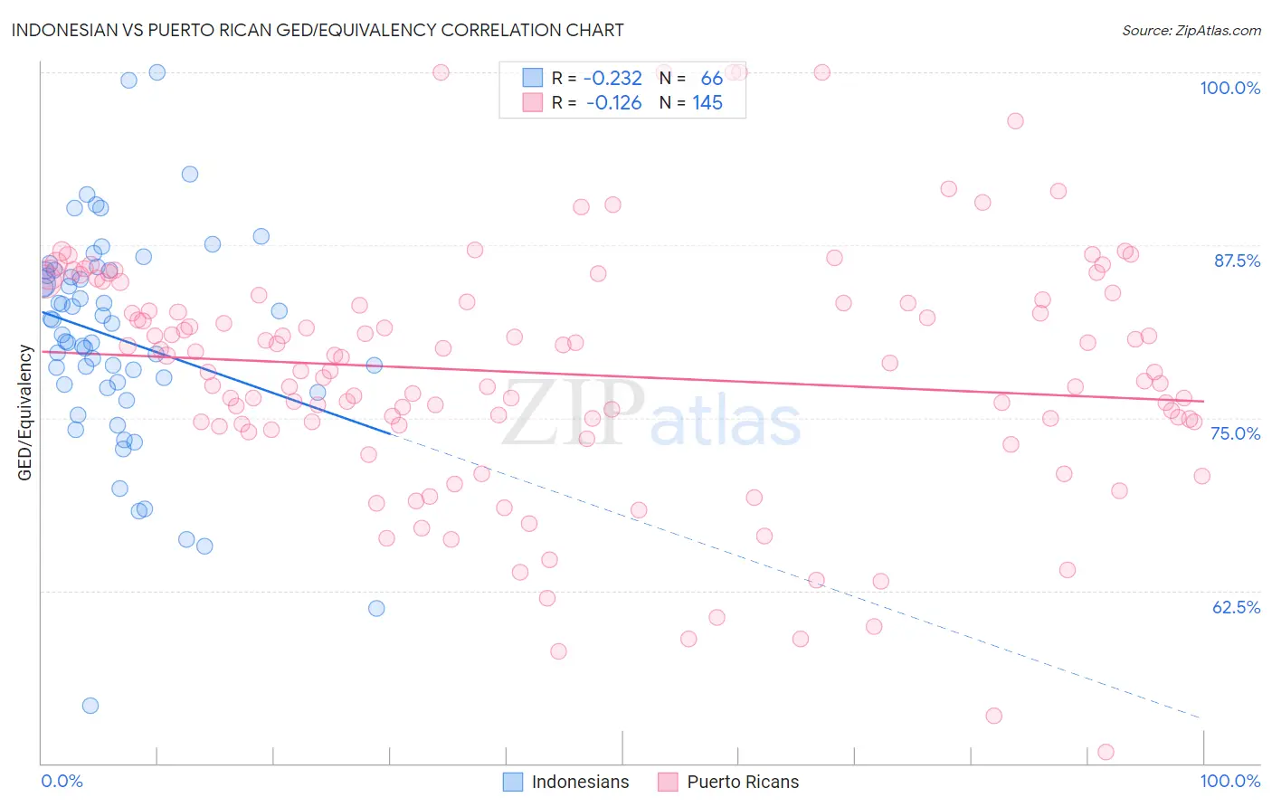 Indonesian vs Puerto Rican GED/Equivalency