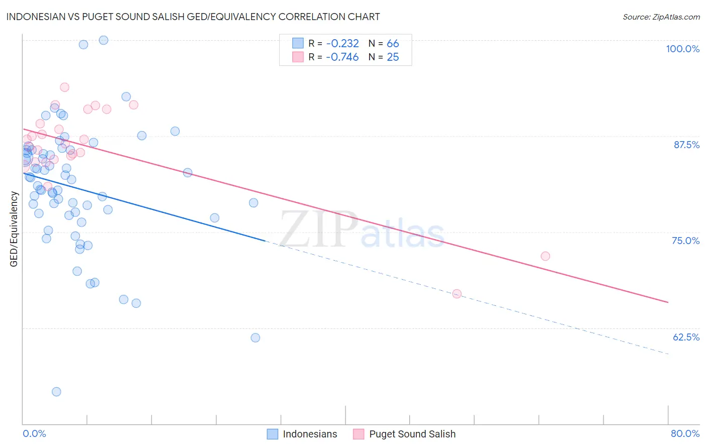 Indonesian vs Puget Sound Salish GED/Equivalency