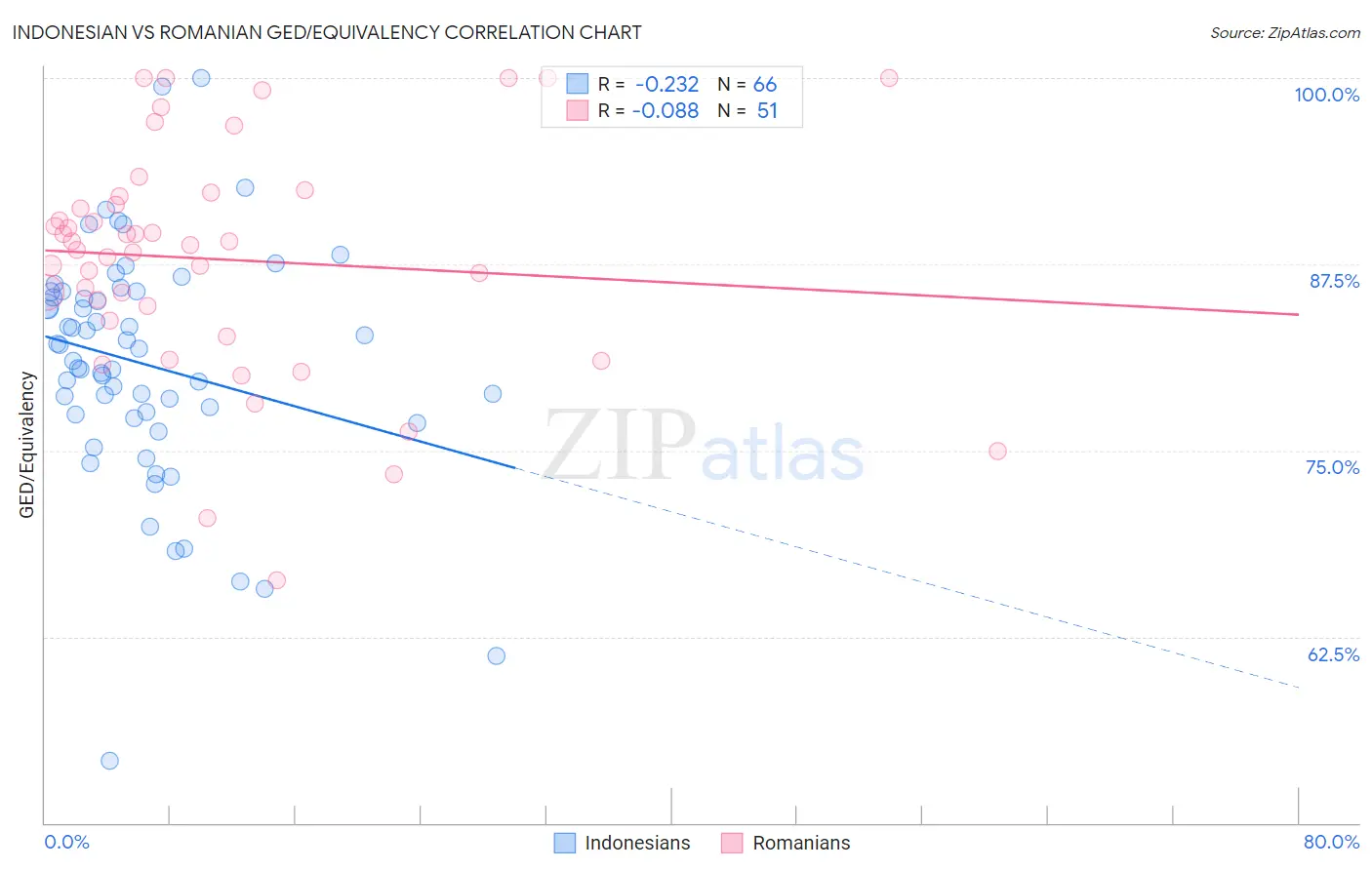 Indonesian vs Romanian GED/Equivalency