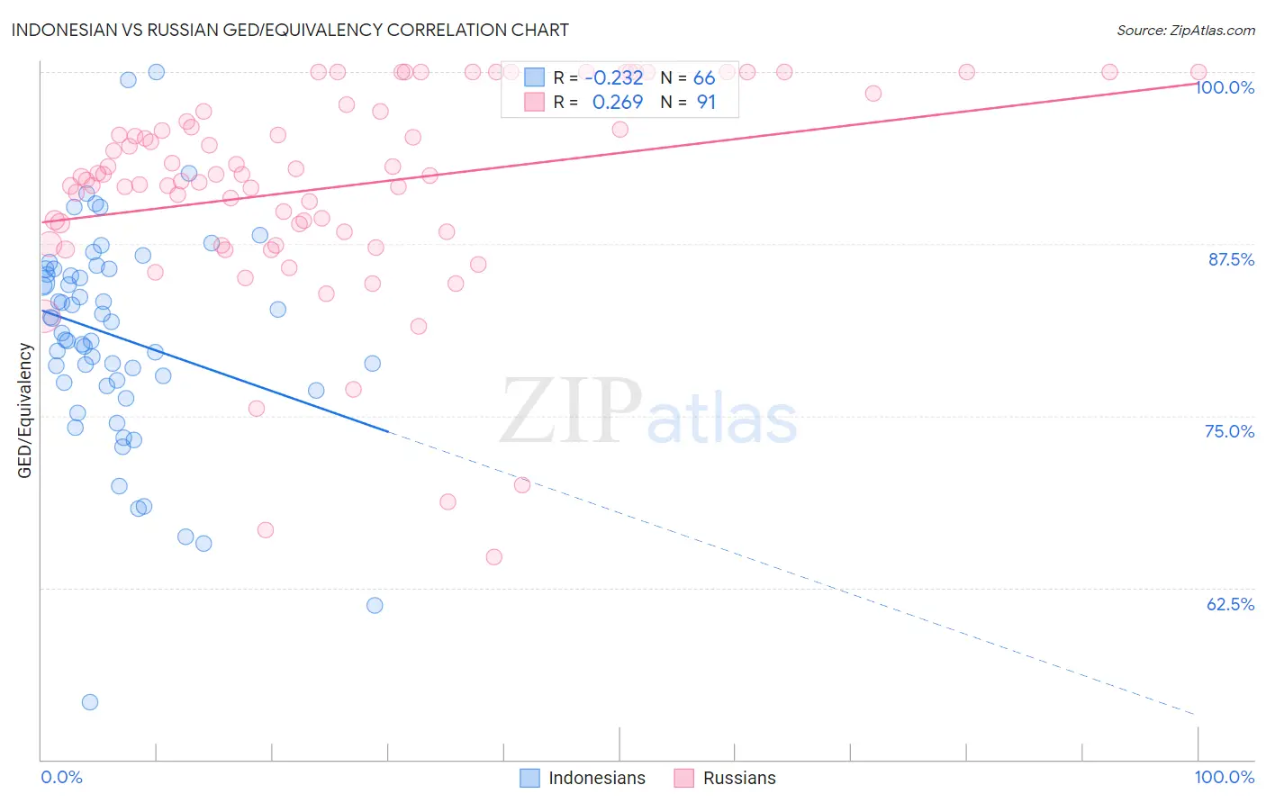 Indonesian vs Russian GED/Equivalency