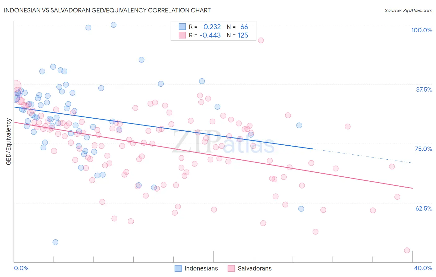 Indonesian vs Salvadoran GED/Equivalency