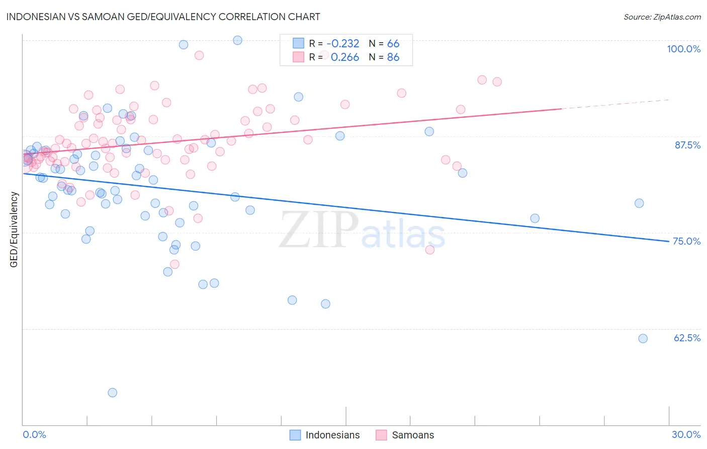 Indonesian vs Samoan GED/Equivalency