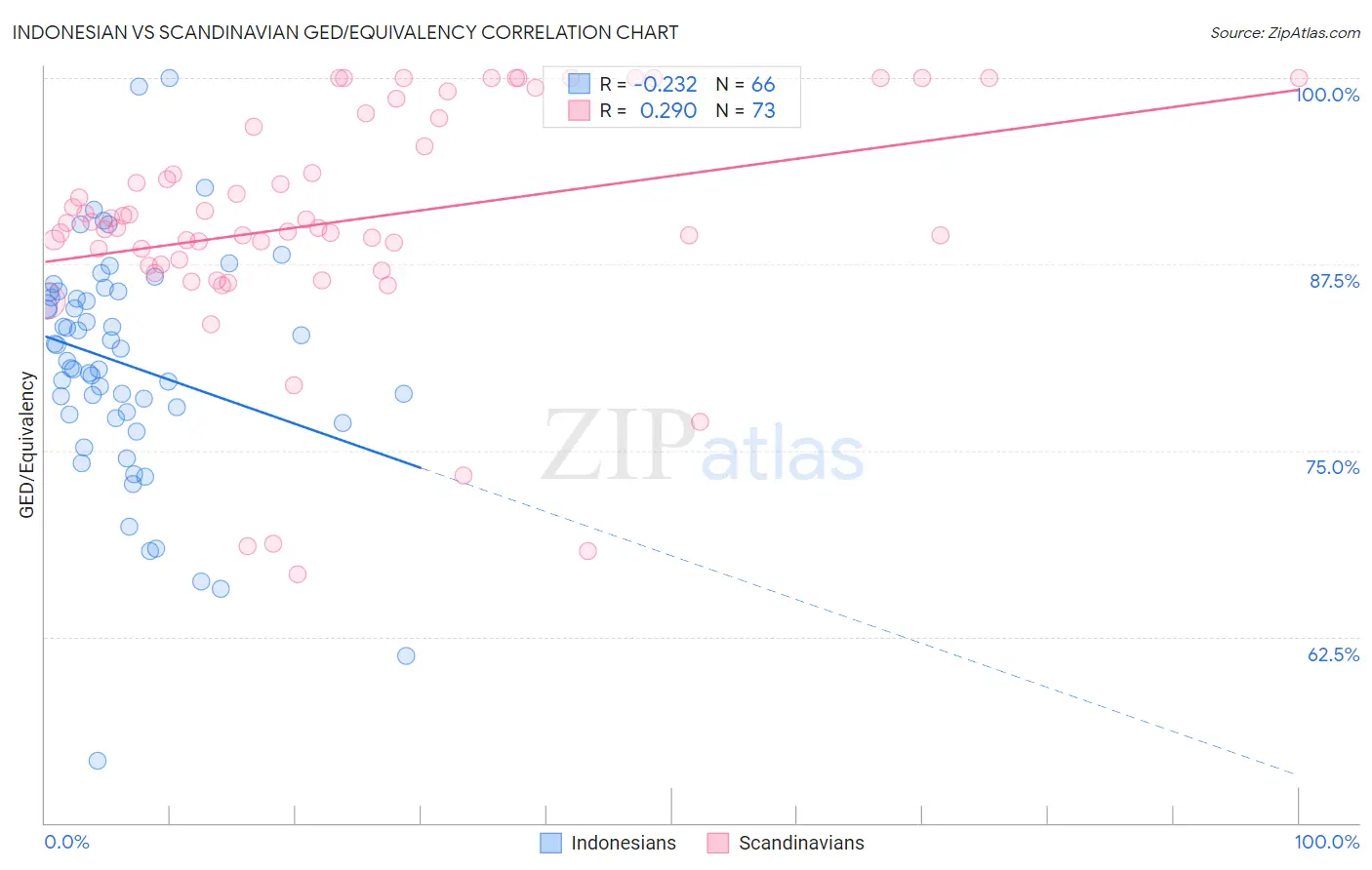 Indonesian vs Scandinavian GED/Equivalency