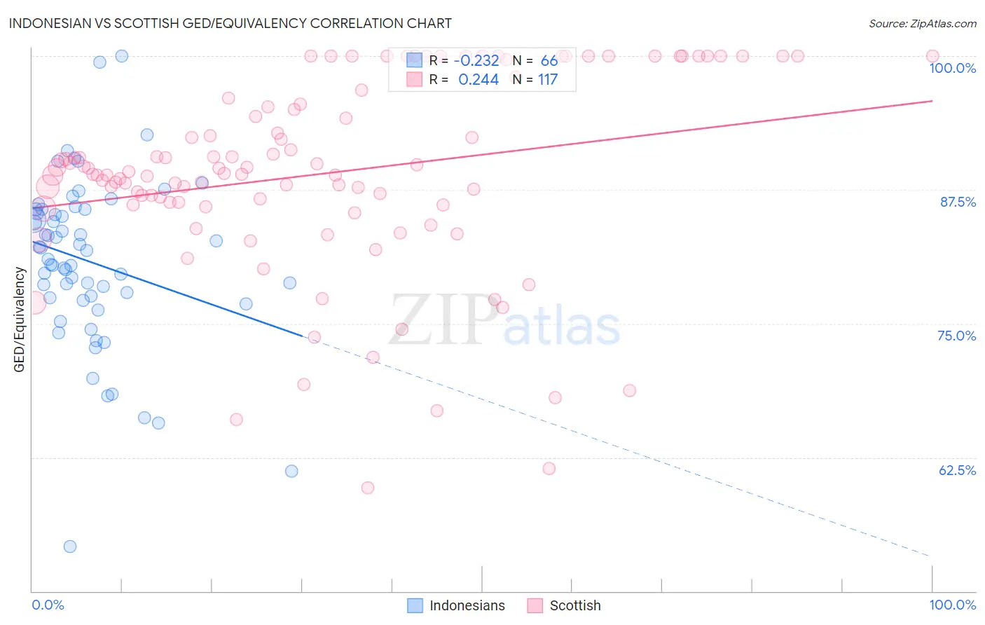 Indonesian vs Scottish GED/Equivalency