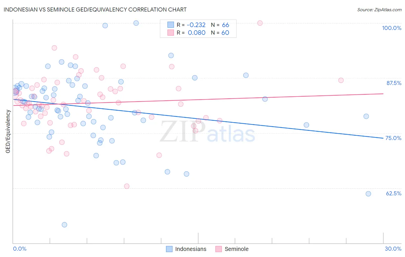 Indonesian vs Seminole GED/Equivalency