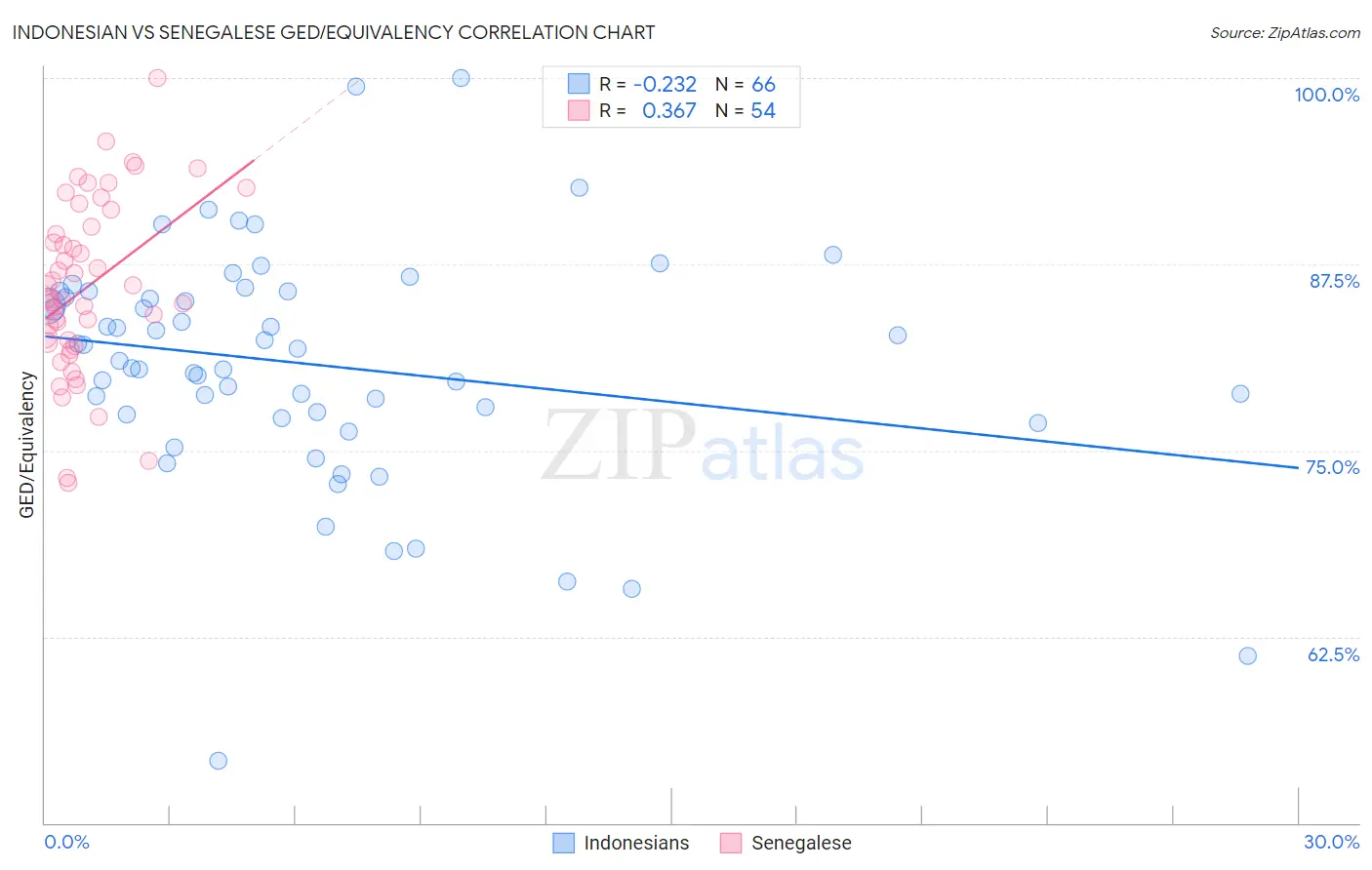 Indonesian vs Senegalese GED/Equivalency