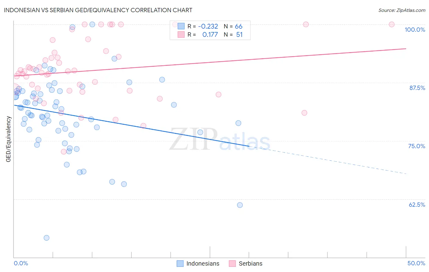 Indonesian vs Serbian GED/Equivalency