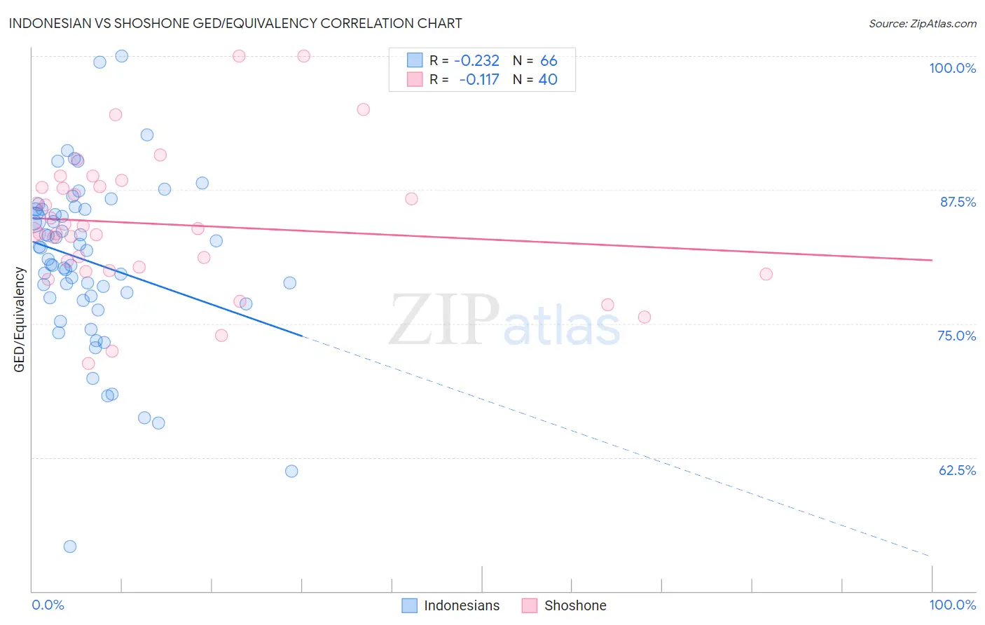 Indonesian vs Shoshone GED/Equivalency