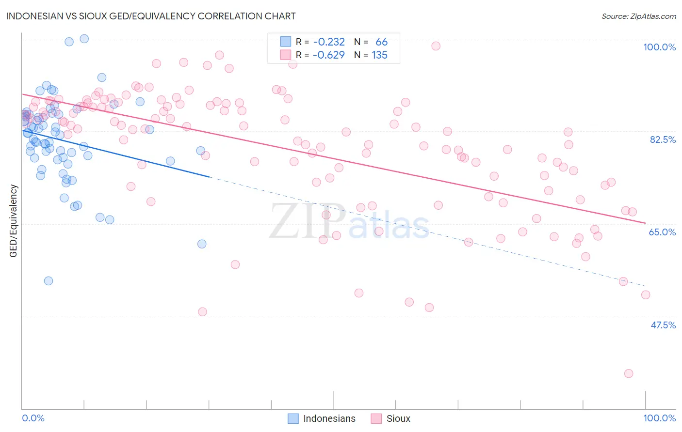 Indonesian vs Sioux GED/Equivalency