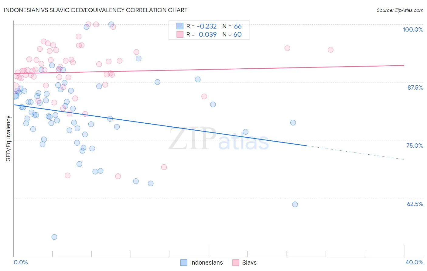 Indonesian vs Slavic GED/Equivalency