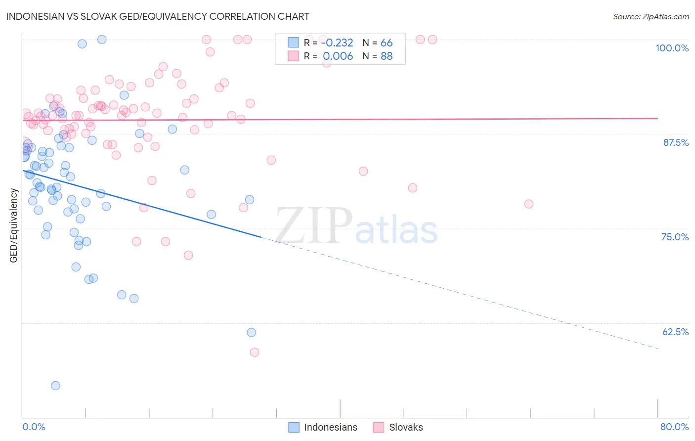 Indonesian vs Slovak GED/Equivalency