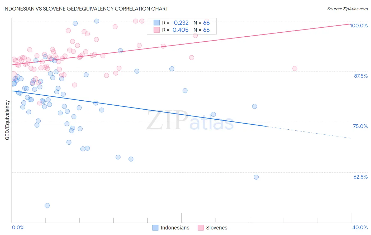 Indonesian vs Slovene GED/Equivalency