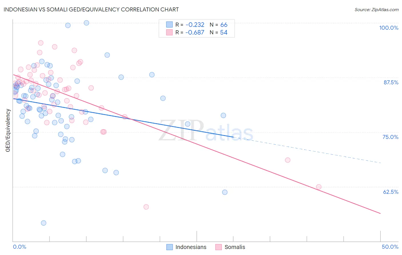 Indonesian vs Somali GED/Equivalency