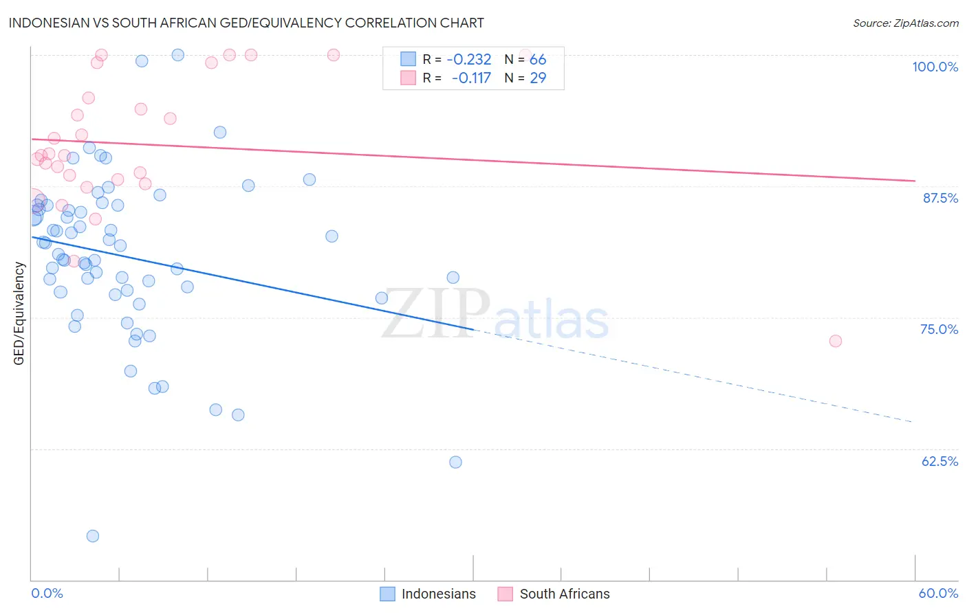 Indonesian vs South African GED/Equivalency