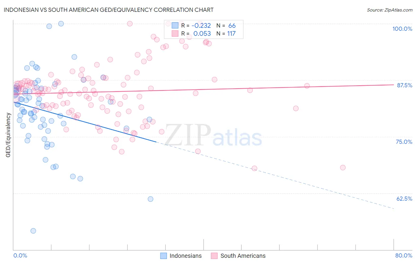 Indonesian vs South American GED/Equivalency