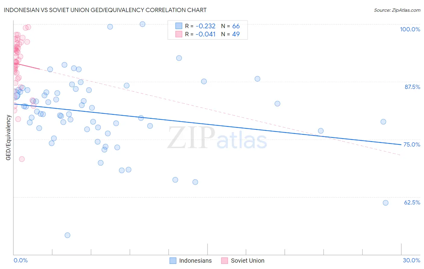 Indonesian vs Soviet Union GED/Equivalency