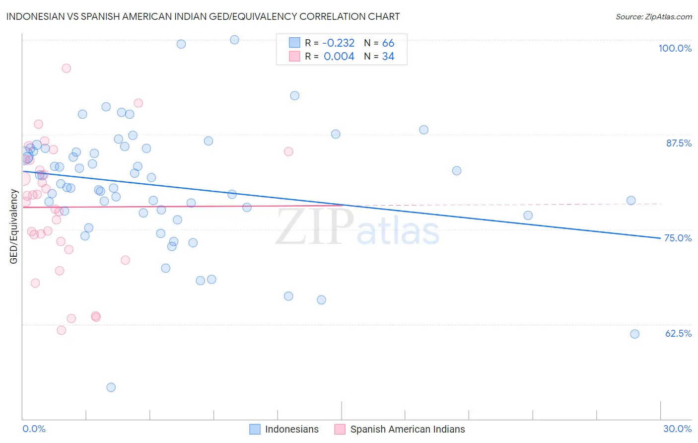 Indonesian vs Spanish American Indian GED/Equivalency