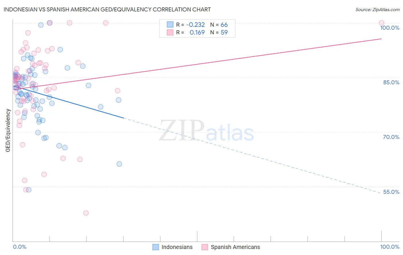 Indonesian vs Spanish American GED/Equivalency