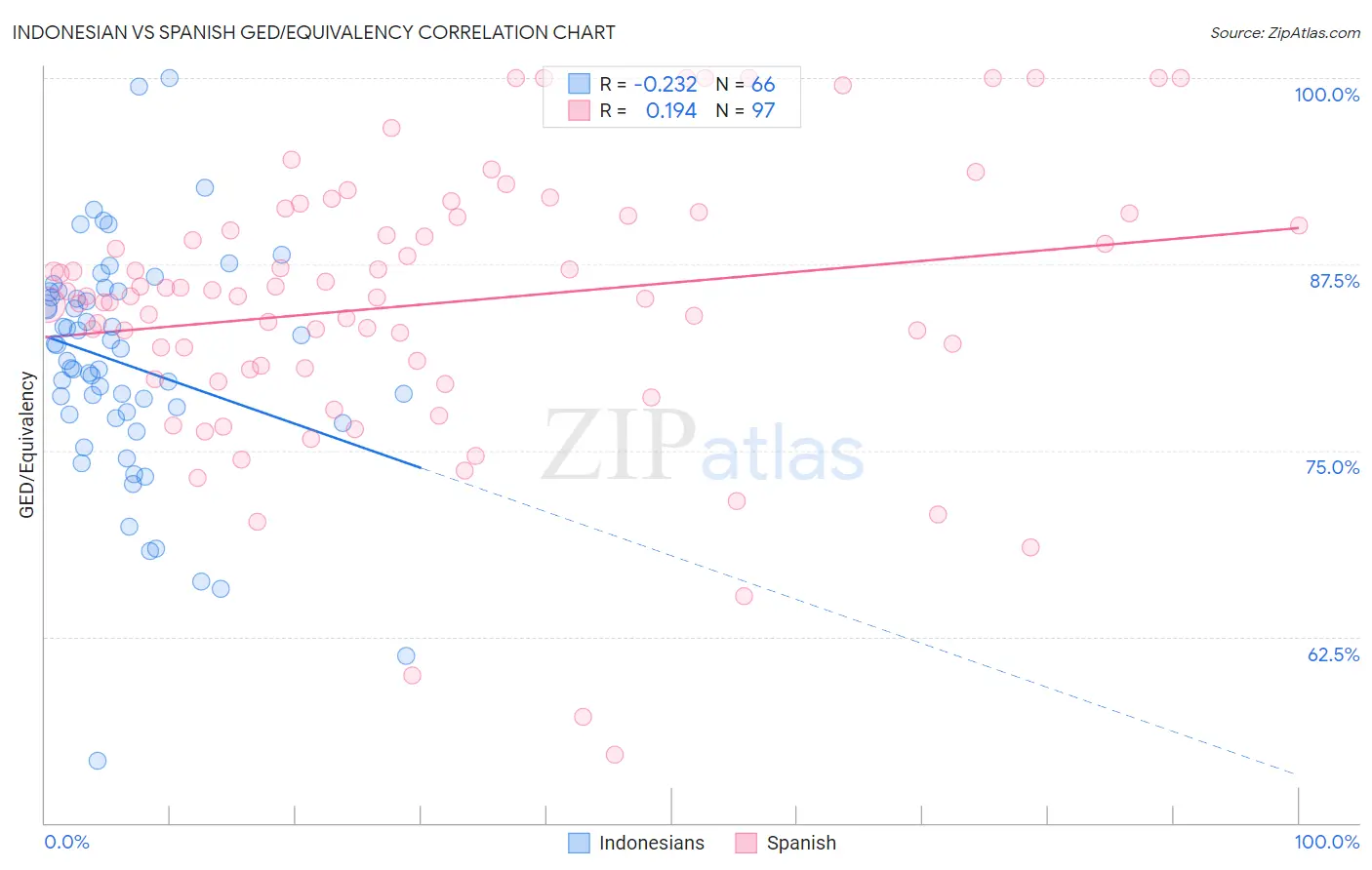 Indonesian vs Spanish GED/Equivalency