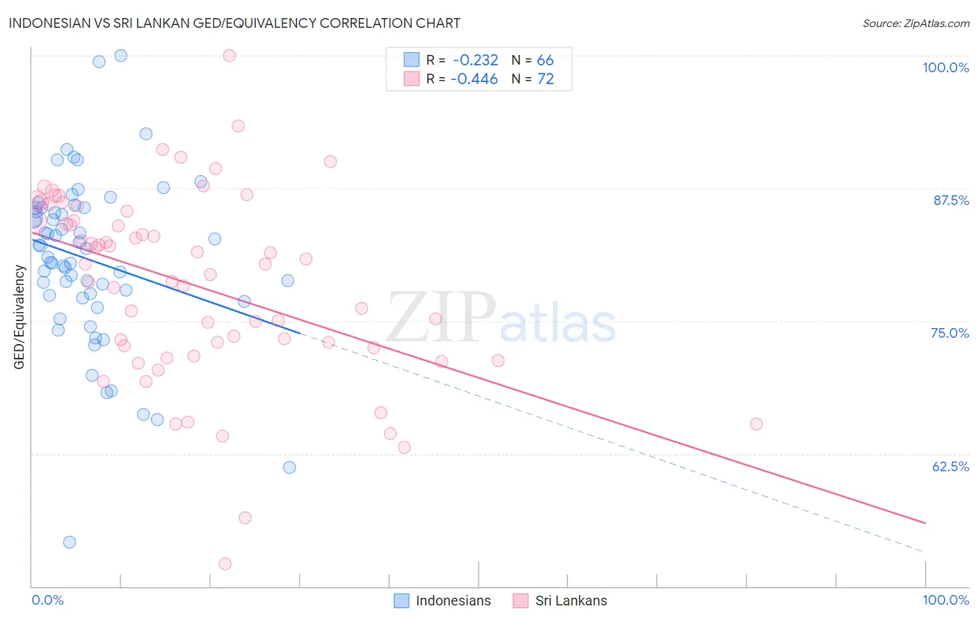 Indonesian vs Sri Lankan GED/Equivalency