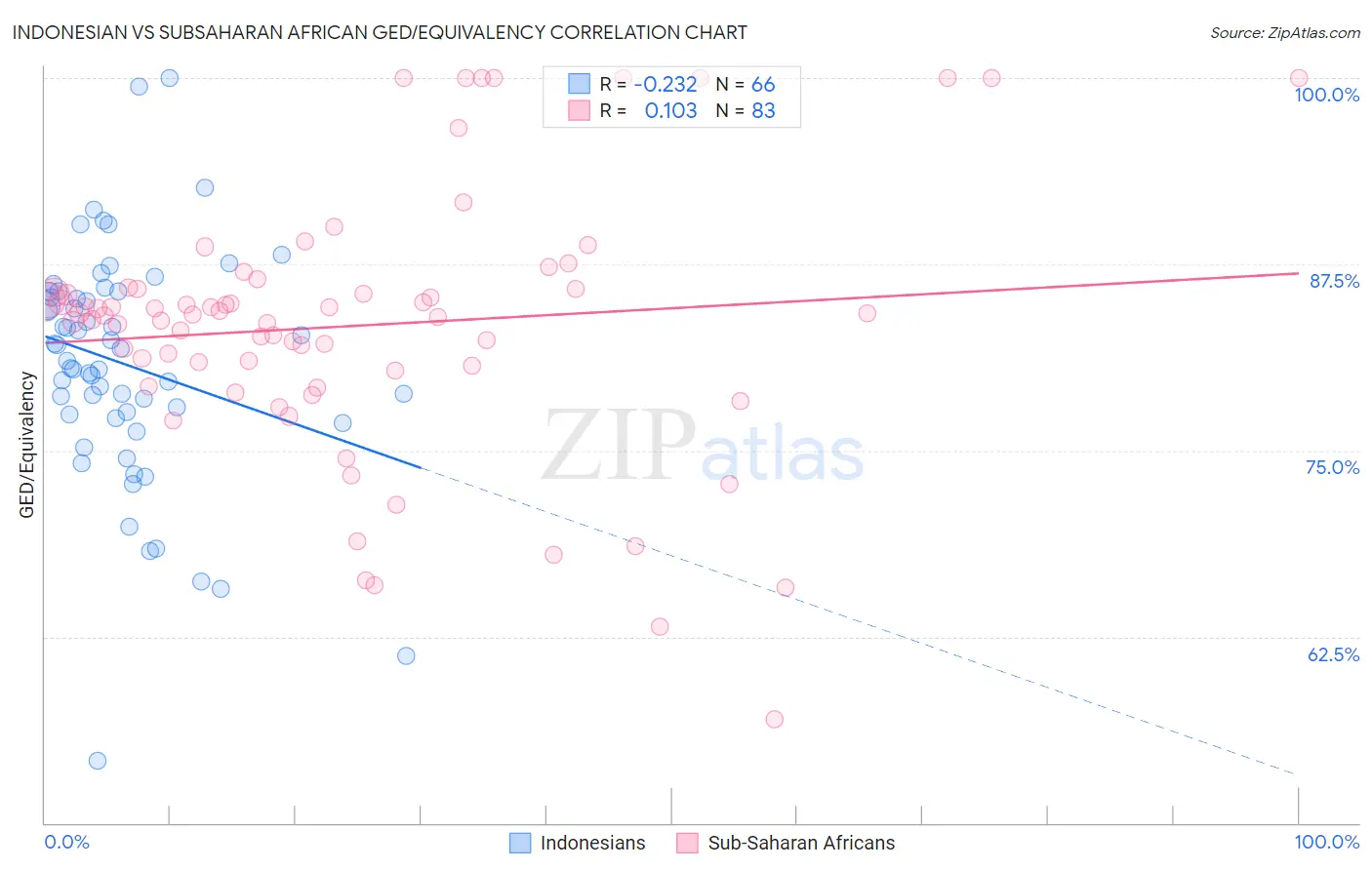 Indonesian vs Subsaharan African GED/Equivalency