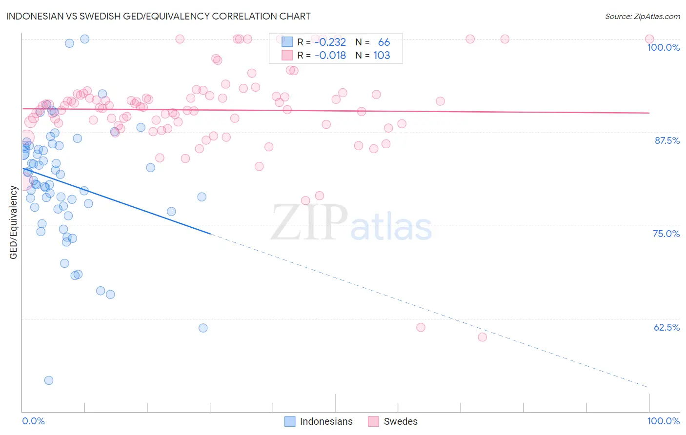 Indonesian vs Swedish GED/Equivalency