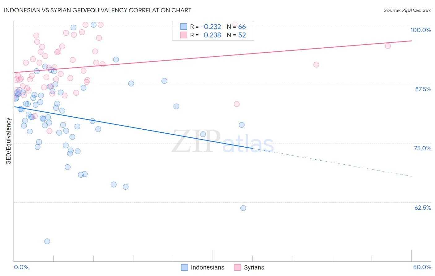 Indonesian vs Syrian GED/Equivalency
